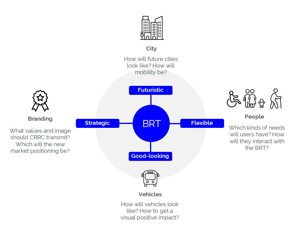 BRT ecosystem by diaradesign