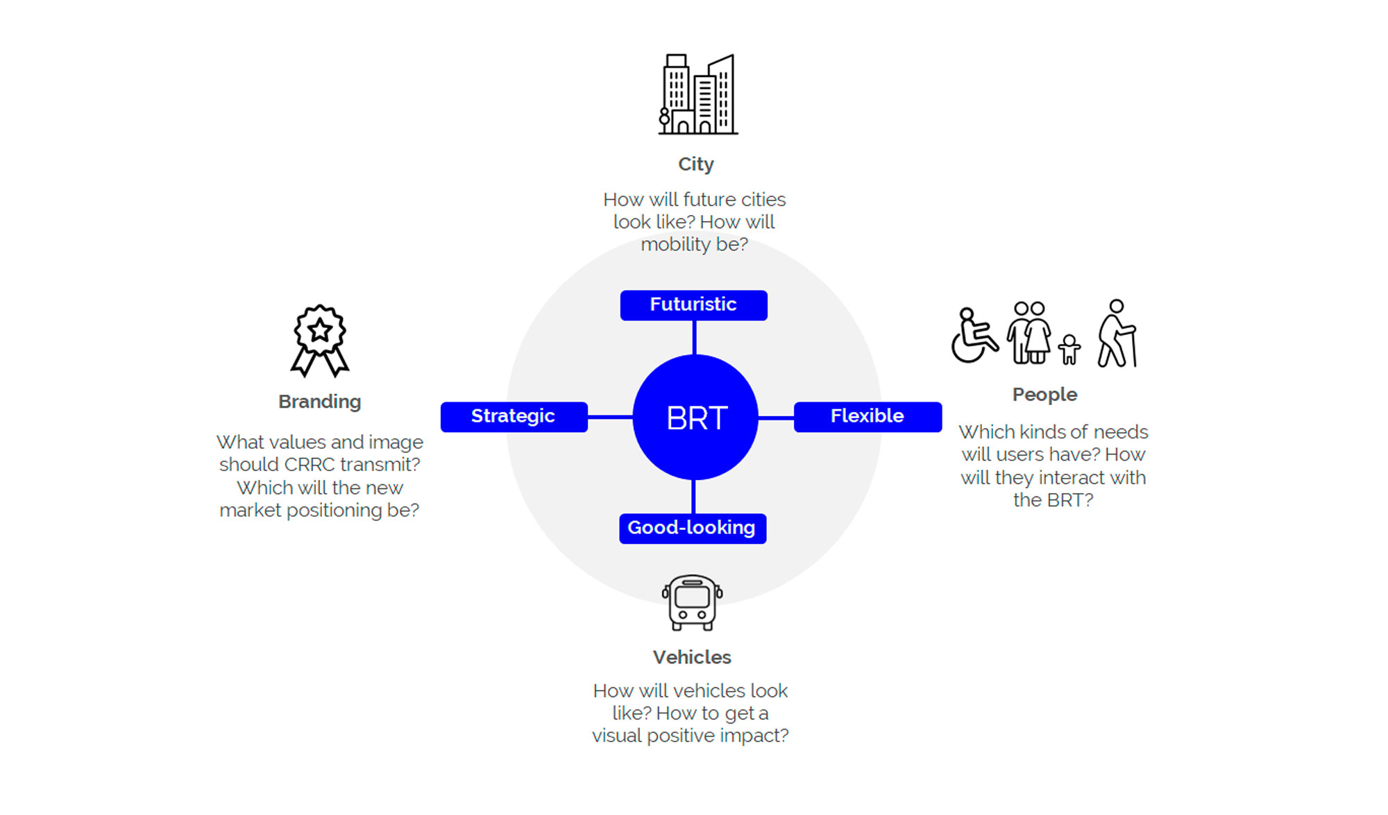 BRT ecosystem by diaradesign